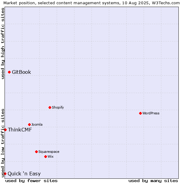 Market position of GitBook vs. ThinkCMF vs. Quick 'n Easy