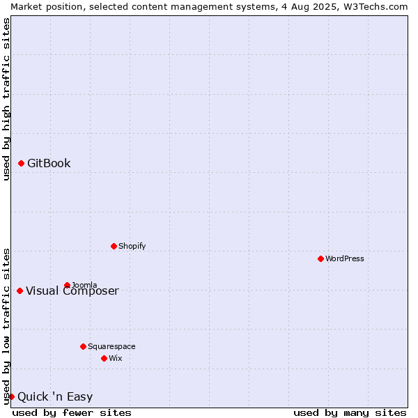 Market position of GitBook vs. Visual Composer vs. Quick 'n Easy