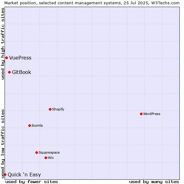 Market position of GitBook vs. VuePress vs. Quick 'n Easy