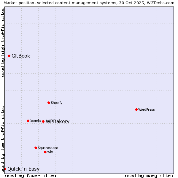 Market position of WPBakery vs. GitBook vs. Quick 'n Easy
