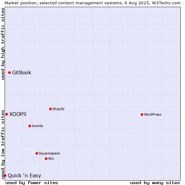 Market position of GitBook vs. XOOPS vs. Quick 'n Easy