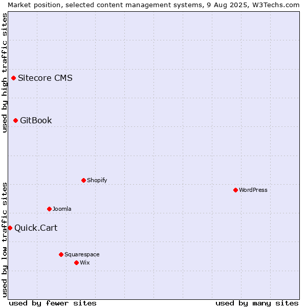 Market position of GitBook vs. Sitecore CMS vs. Quick.Cart