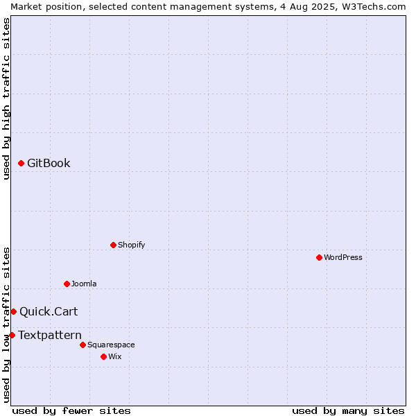 Market position of GitBook vs. Quick.Cart vs. Textpattern