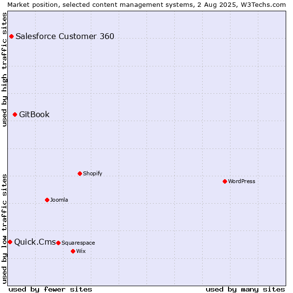 Market position of GitBook vs. Salesforce Customer 360 vs. Quick.Cms