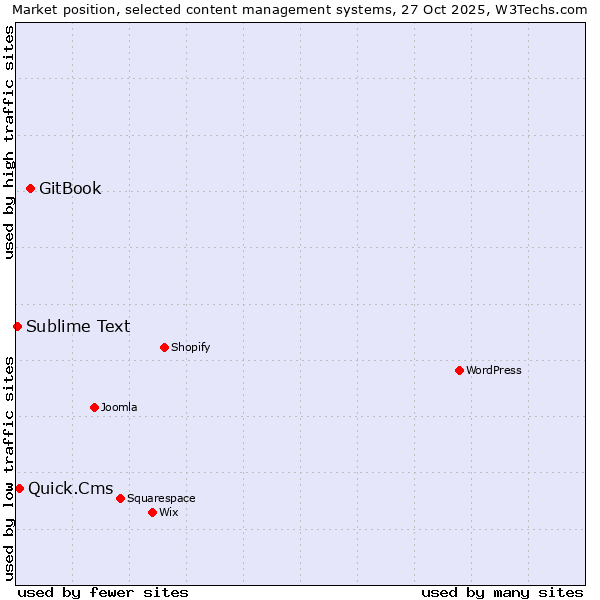 Market position of GitBook vs. Quick.Cms vs. Sublime Text