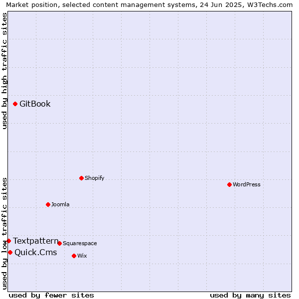 Market position of GitBook vs. Quick.Cms vs. Textpattern