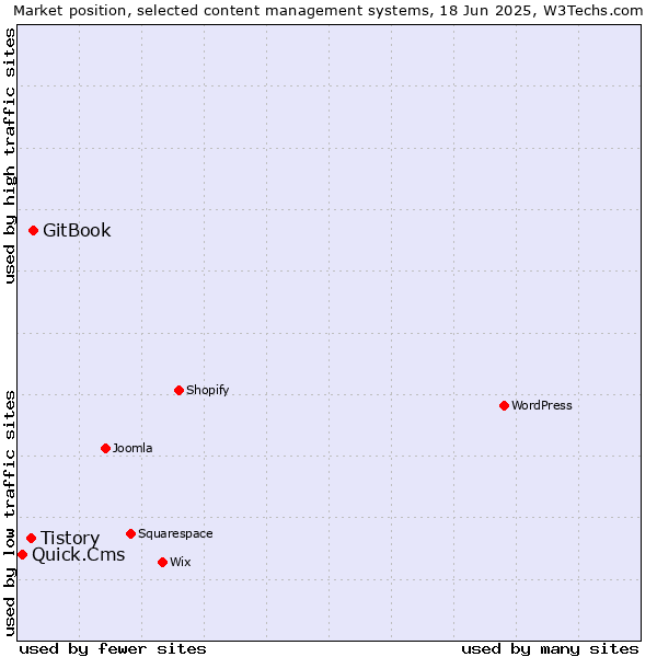 Market position of GitBook vs. Tistory vs. Quick.Cms