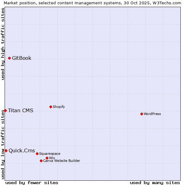 Market position of GitBook vs. Quick.Cms vs. Titan CMS