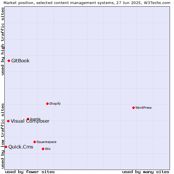 Market position of GitBook vs. Visual Composer vs. Quick.Cms