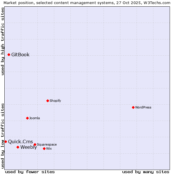 Market position of Weebly vs. GitBook vs. Quick.Cms