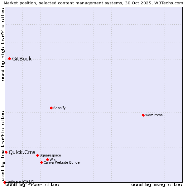 Market position of GitBook vs. Quick.Cms vs. WheelCMS