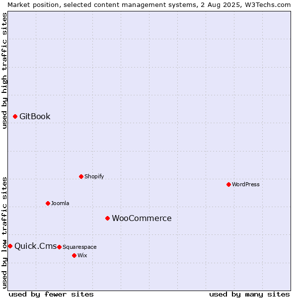 Market position of WooCommerce vs. GitBook vs. Quick.Cms