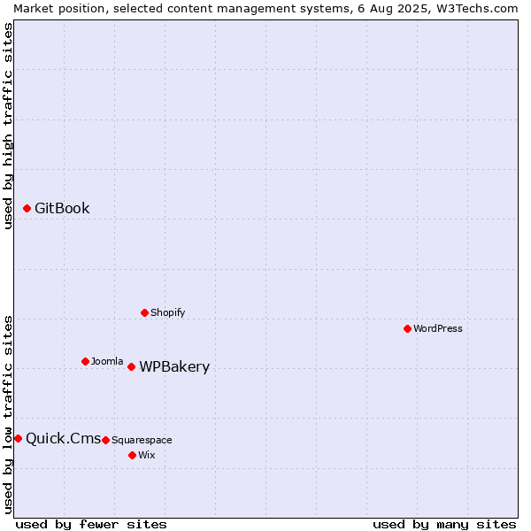 Market position of WPBakery vs. GitBook vs. Quick.Cms