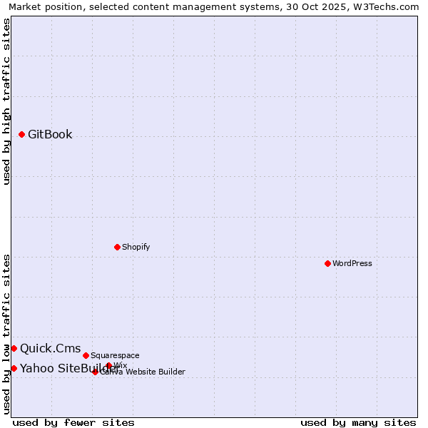Market position of GitBook vs. Quick.Cms vs. Yahoo SiteBuilder