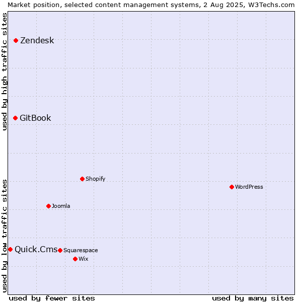 Market position of Zendesk vs. GitBook vs. Quick.Cms