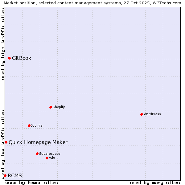 Market position of GitBook vs. Quick Homepage Maker vs. RCMS