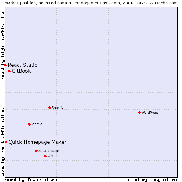 Market position of GitBook vs. Quick Homepage Maker vs. React Static
