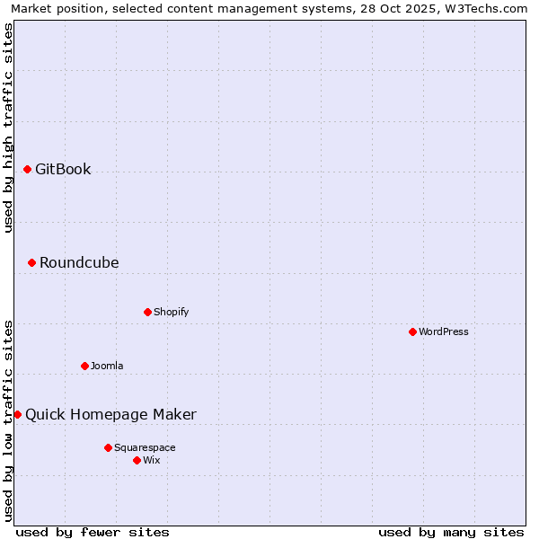 Market position of Roundcube vs. GitBook vs. Quick Homepage Maker