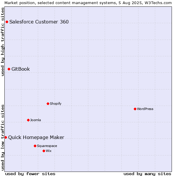 Market position of GitBook vs. Salesforce Customer 360 vs. Quick Homepage Maker