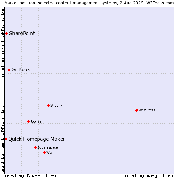 Market position of GitBook vs. SharePoint vs. Quick Homepage Maker