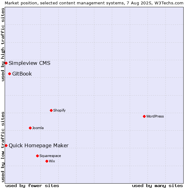 Market position of GitBook vs. Quick Homepage Maker vs. Simpleview CMS