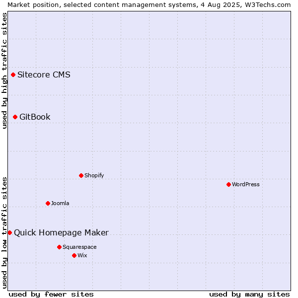 Market position of GitBook vs. Sitecore CMS vs. Quick Homepage Maker