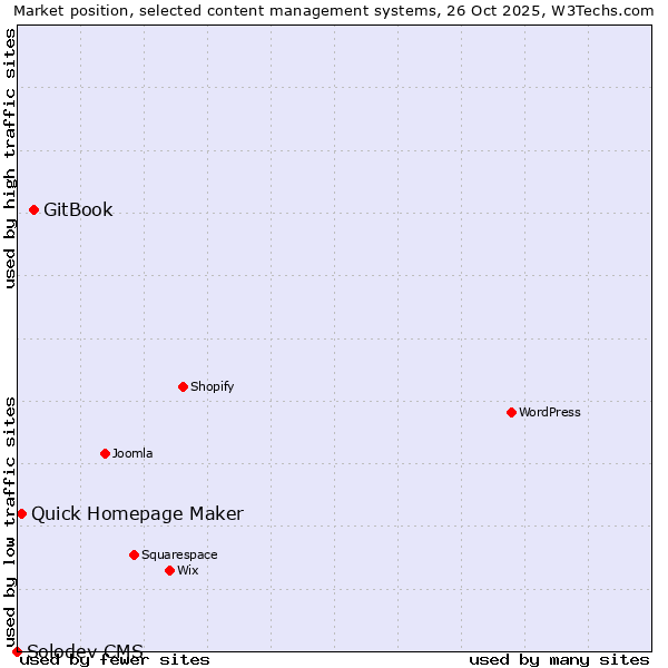 Market position of GitBook vs. Quick Homepage Maker vs. Solodev CMS
