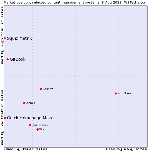 Market position of GitBook vs. Squiz Matrix vs. Quick Homepage Maker
