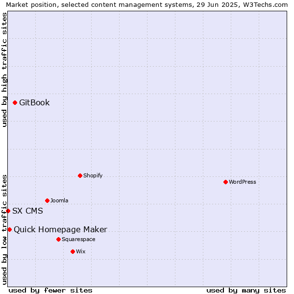 Market position of GitBook vs. Quick Homepage Maker vs. SX CMS