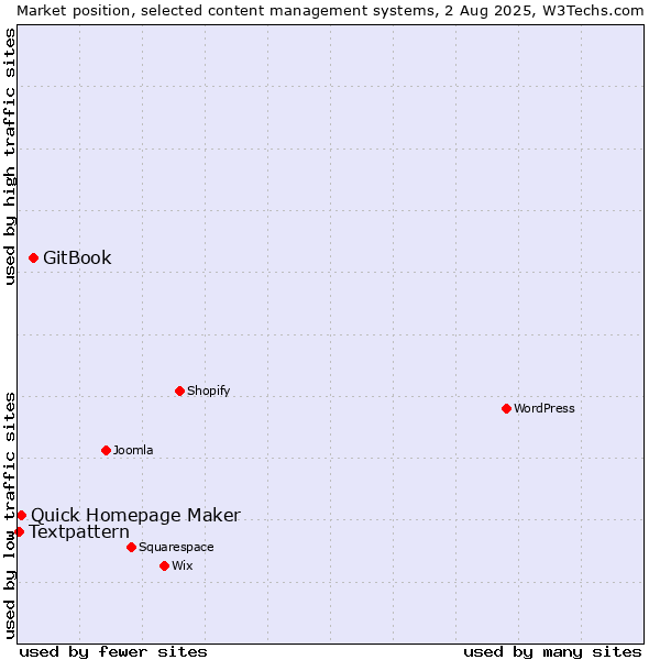 Market position of GitBook vs. Quick Homepage Maker vs. Textpattern