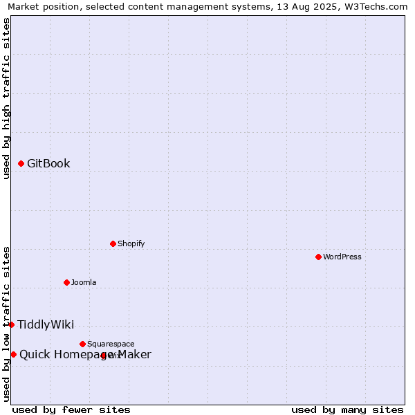 Market position of GitBook vs. Quick Homepage Maker vs. TiddlyWiki