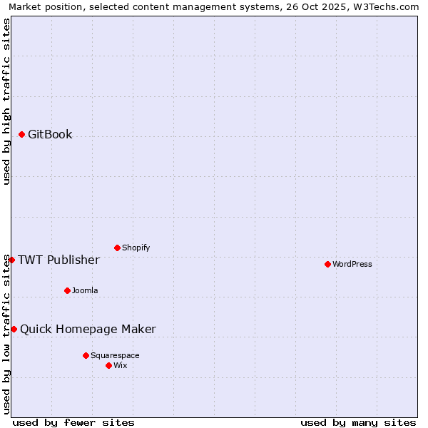 Market position of GitBook vs. Quick Homepage Maker vs. TWT Publisher