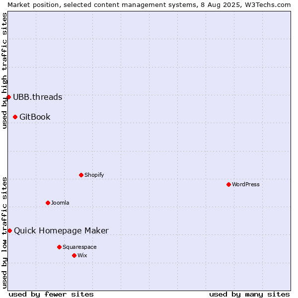 Market position of GitBook vs. Quick Homepage Maker vs. UBB.threads