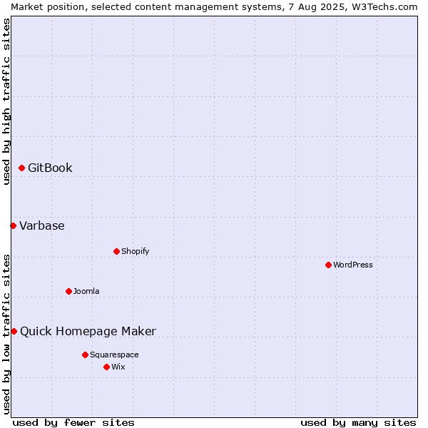 Market position of GitBook vs. Quick Homepage Maker vs. Varbase