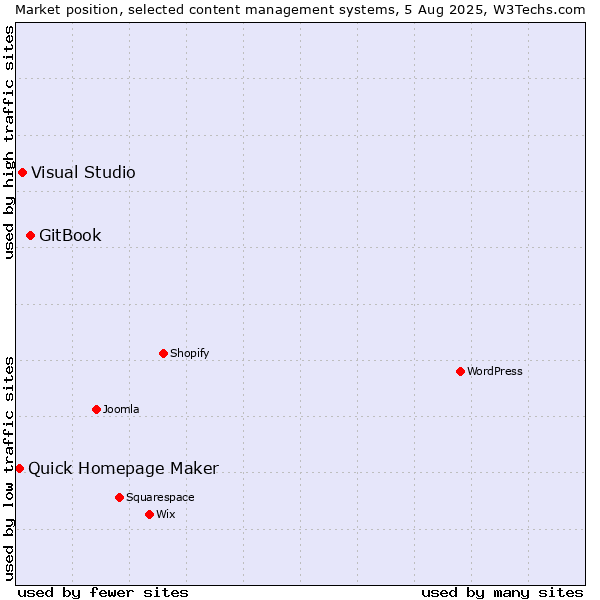Market position of GitBook vs. Visual Studio vs. Quick Homepage Maker