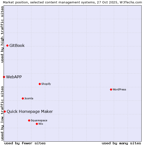 Market position of GitBook vs. Quick Homepage Maker vs. WebAPP
