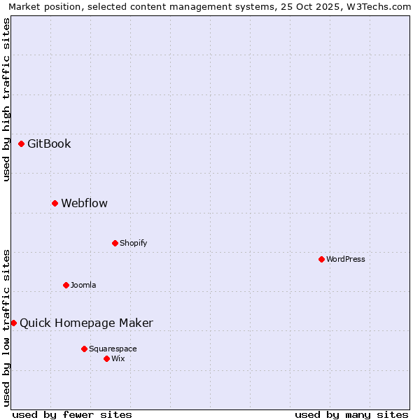 Market position of Webflow vs. GitBook vs. Quick Homepage Maker