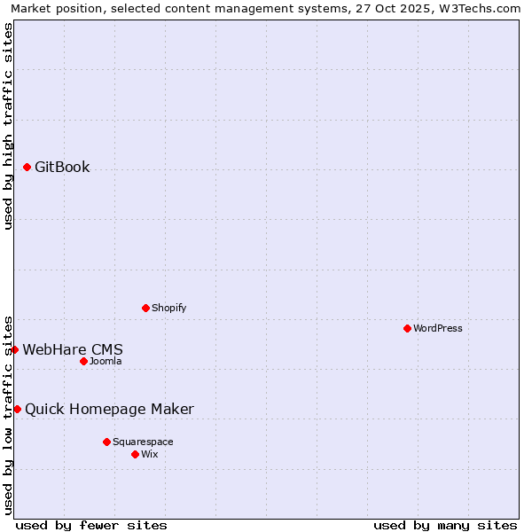 Market position of GitBook vs. Quick Homepage Maker vs. WebHare CMS
