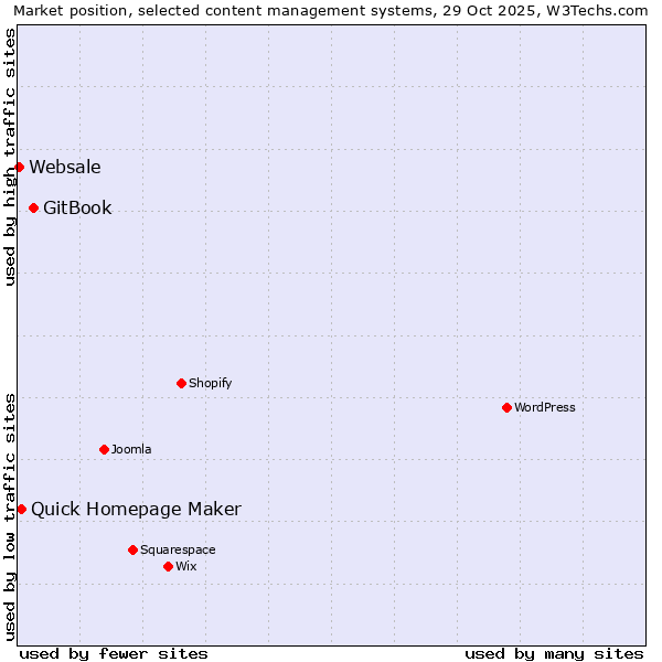Market position of GitBook vs. Quick Homepage Maker vs. Websale