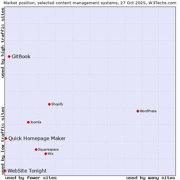 Market position of GitBook vs. Quick Homepage Maker vs. WebSite Tonight