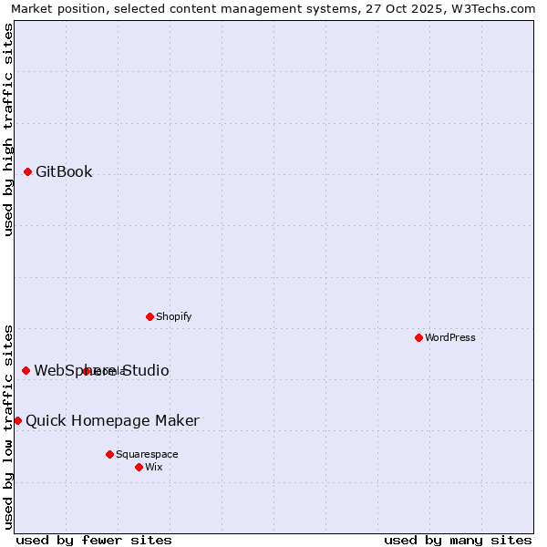 Market position of GitBook vs. WebSphere Studio vs. Quick Homepage Maker