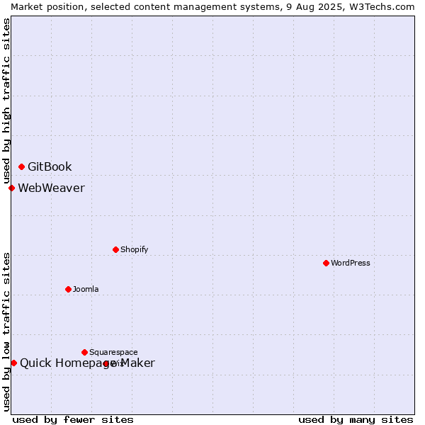 Market position of GitBook vs. Quick Homepage Maker vs. WebWeaver