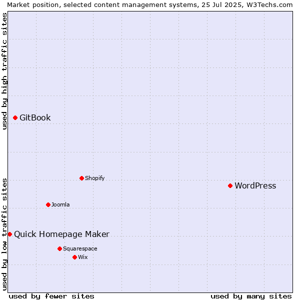 Market position of WordPress vs. GitBook vs. Quick Homepage Maker