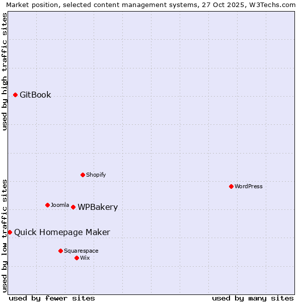 Market position of WPBakery vs. GitBook vs. Quick Homepage Maker