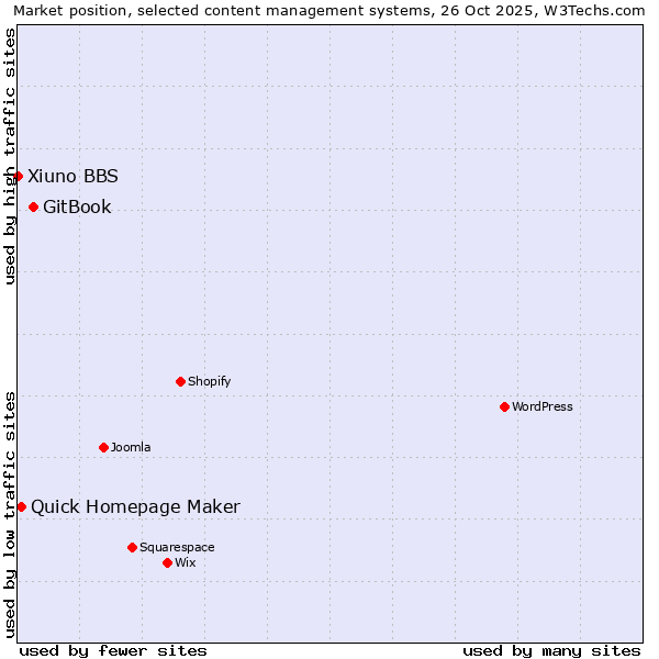 Market position of GitBook vs. Quick Homepage Maker vs. Xiuno BBS