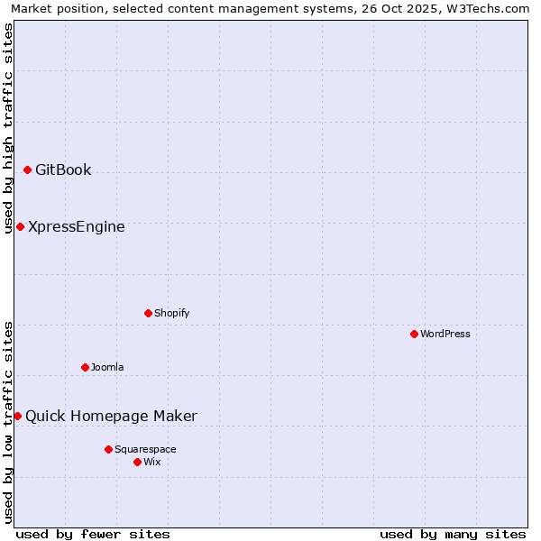 Market position of GitBook vs. XpressEngine vs. Quick Homepage Maker