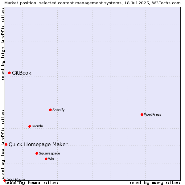 Market position of GitBook vs. Quick Homepage Maker vs. Yo!Kart