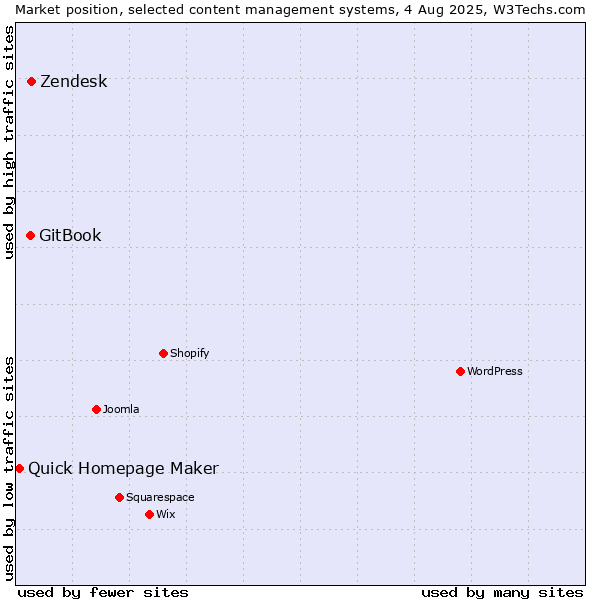 Market position of Zendesk vs. GitBook vs. Quick Homepage Maker
