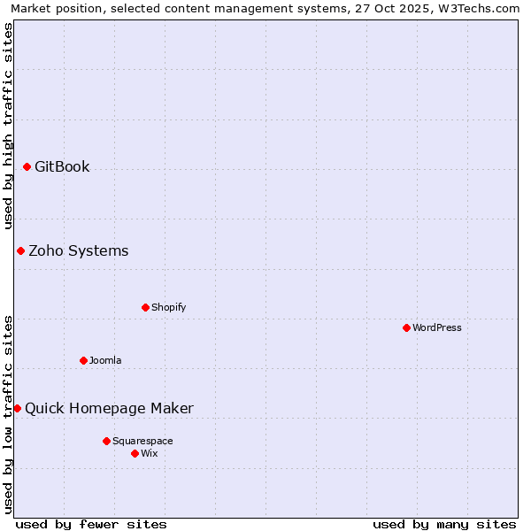 Market position of GitBook vs. Zoho Systems vs. Quick Homepage Maker