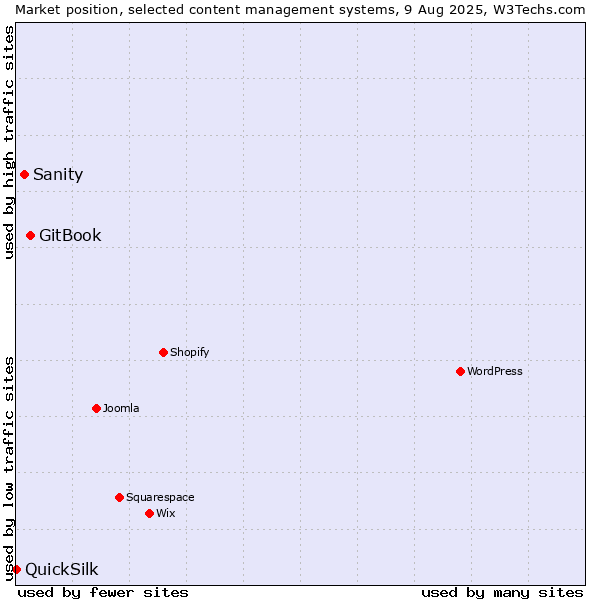Market position of GitBook vs. Sanity vs. QuickSilk